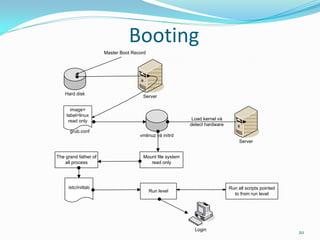 Booting
                      Master Boot Record




    Hard disk
                                      Server

      image=
    label=linux
     read only                                             Load kernel và
                                                          detect hardware
      grub.conf
                                     vmlinuz và initrd
                                                                                 Server


The grand father of                   Mount file system
    all process                          read only




     /etc/inittab                                                           Run all scripts pointed
                                           Run level
                                                                              to from run level




                                                            Login
                                                                                                      20
 