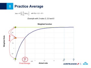 8 Practice Average
Weighted function
with P(x) = 3 (1 – 9–x)
0
0,5
1
1,5
2
2,5
3
0 0,5 1 1,5 2 2,5 3
Actual note
WeightedN...