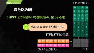 畳み込み層
F0 F1 F2 F3
J0
J1
J3
J4
J1
J2
J4
J5
J3
J4
J6
J7
J4
J5
J7
J8
I0
I1
I3
I4
I1
I2
I4
I5
I3
I4
I6
I7
I4
I5
I7
I8
G0 G1 G2 G3
出力
行列と行列の乗算
高い演算能力を発揮できる
フィルタ(並び替え)
cuDNN: 行列演算への変換も含め、全てを処理
入力(並び替え)
G0 G1 G2 G3
F0 F1 F2 F3
 
