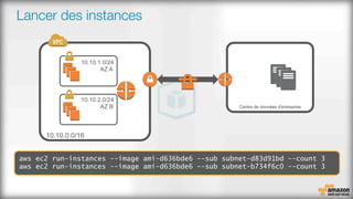 Lancer des instances
Centre de données d'entreprise
aws ec2 run-instances --image ami-d636bde6 --sub subnet-d83d91bd --count 3
aws ec2 run-instances --image ami-d636bde6 --sub subnet-b734f6c0 --count 3
 