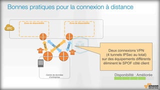 Bonnes pratiques pour la connexion à distance
Centre de données
d'entreprise
Zone de disponibilité
 Zone de disponibilité
BGP
Deux connexions VPN
(4 tunnels IPSec au total)
sur des équipements différents
éliminent le SPOF côté client
BGP
 