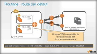 Routage : route par défaut
Centre de données d'entreprise
192.168.0.0/16
aws ec2 create-route --ro rtb-ef36e58a --dest 0.0.0.0/0 --gateway-id vgw-f9da06e7
Chaque VPC a une table de
routage utilisée par
tous les sous-réseaux
 