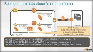 Routage : table spéciﬁque à un sous-réseau
Entreprise
192.168.0.0/16
aws ec2 create-subnet --vpc vpc-c15180a4 --cidr 10.10.3.0/24 --a us-west-2b
aws ec2 create-route-table --vpc vpc-c15180a4
aws ec2 associate-route-table --ro rtb-fc61b299 --subnet subnet-60975a17
aws ec2 create-route --ro rtb-ef36e58a --dest 0.0.0.0/0 --gateway-id igw-5a1ae13f
Sous-réseau
avec connectivité vers Internet
et les autres sous-réseaux
mais pas vers l’entreprise
 
