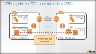 VPN logiciel sur EC2 pour relier deux VPCs
Tunnel entre ces
instances
 