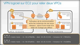 VPN logiciel sur EC2 pour relier deux VPCs
Activation de la communication
entre les instances de ces sous-
réseaux ; ajout d’une route à la
table de routage par défaut
# VPC A
aws ec2 create-route --ro rtb-ef36e58a --dest 10.20.0.0/16 --instance-id i-f832afcc
# VPC B
aws ec2 create-route --ro rtb-67a2b31c --dest 10.10.0.0/16 –-instance-id i-9c1b693a
 