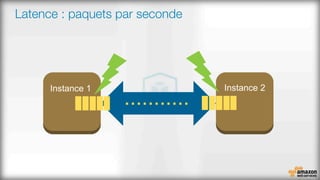 Latence : paquets par seconde
Instance 1 Instance 2
...........
 