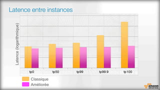 Latence entre instances
 