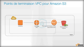 Points de terminaison VPC pour Amazon S3
Compartiment
'mypics'
Instance
 Routage 
VPC
région
Point de terminaison VPC
vpce-abcd1234
 