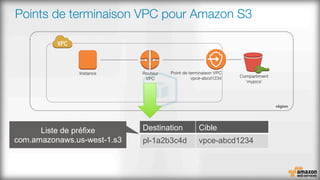 Points de terminaison VPC pour Amazon S3
Compartiment
'mypics'
Instance
 Routeur 
VPC
région
Point de terminaison VPC
vpce-abcd1234
Destination Cible
pl-1a2b3c4d vpce-abcd1234
Liste de préfixe
com.amazonaws.us-west-1.s3
 