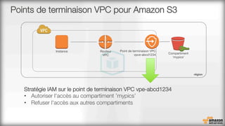 Points de terminaison VPC pour Amazon S3
Compartiment
'mypics'
Instance
 Routeur 
VPC
région
Point de terminaison VPC
vpce-abcd1234
Stratégie IAM sur le point de terminaison VPC vpe-abcd1234
•  Autoriser l'accès au compartiment ’mypics’
•  Refuser l'accès aux autres compartiments
 