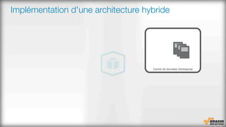Implémentation d'une architecture hybride
Centre de données d'entreprise
 