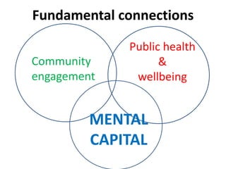 Fundamental connections
Community
engagement
Public health
&
wellbeing
MENTAL
CAPITAL
 