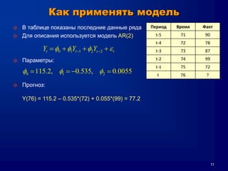 11
o В таблице показаны последние данные ряда
o Для описания используется модель AR(2)
o Параметры:
o Прогноз:
Y(76) = 115.2 – 0.535*(72) + 0.055*(99) = 77.2
Как применять модель
Период Время Факт
t-5 71 90
t-4 72 78
t-3 73 87
t-2 74 99
t-1 75 72
t 76 ?
0 1 1 2 2t t t tY Y Yf f f     
0 1 2115.2, 0.535, 0.0055f f f   
 