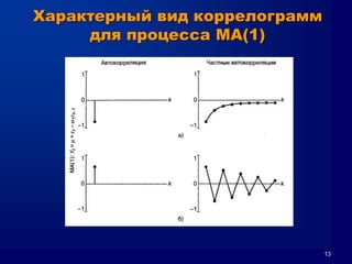 13
Характерный вид коррелограмм
для процесса MA(1)
 