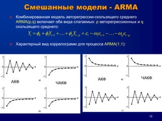 15
Смешанные модели - ARMA
o Комбинированная модель авторегрессии-скользящего среднего
ARMA(p,q) включает оба вида слагаемых: p авторегрессионных и q
скользящего среднего:
o Характерный вид коррелограмм для процесса ARMA(1,1):
0 1 1 1 1t t p t p t t q t qY Y Yf f f  w w           
АКФ ЧАКФ
АКФ ЧАКФ
 