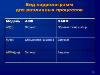 16
Вид коррелограмм
для различных процессов
Модель АКФ ЧАКФ
AR(p) Затухает Обрывается на шаге p
MA(q) Обрывается на шаге q Затухает
ARMA(p,q) Затухает Затухает
 