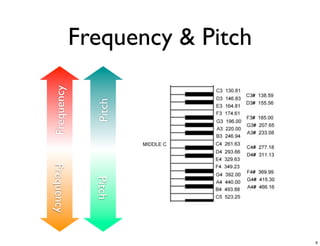 Frequency & Pitch
Frequency


              Pitch
Frequency


              Pitch




                                6
 