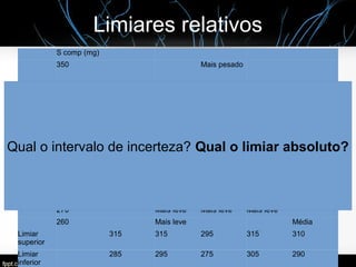 Limiares relativos
S comp (mg)
350 Mais pesado
340 Mais pesado Mais pesado
330 Mais pesado Mais pesado
320 Mais pesado Mais pesado Mais pesado Mais pesado
310 Igual Igual Mais pesado Igual
S padrão 300 Igual Igual Mais pesado Mais leve
290 Igual Mais leve Igual Mais leve
280 Mais leve Mais leve Igual Mais leve
270 Mais leve Mais leve Mais leve
260 Mais leve Média
Limiar
superior
315 315 295 315 310
Limiar
inferior
285 295 275 305 290
Qual o intervalo de incerteza? Qual o limiar absoluto?
 