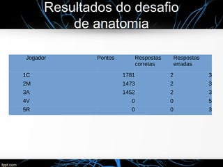 Resultados do desafio
de anatomia
Jogador Pontos Respostas
corretas
Respostas
erradas
1C 1781 2 3
2M 1473 2 3
3A 1452 2 3
4V 0 0 5
5R 0 0 3
 