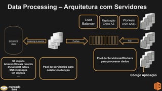 SOURCE
data
Pool de servidores para
coletar mudanças
Listening to source Pushes Pull
Pool de Servidores/Workers
para processar dados
Workers
com ASG
S3 objects
Amazon Kinesis records
DynamoDB tables
SNS messages
IoT devices
…
Replicação
Cross-AZ
Load
Balancer
Data Processing – Arquitetura com Servidores
Código Aplicação
 
