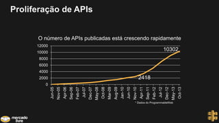 Proliferação de APIs
O número de APIs publicadas está crescendo rapidamente
2418
10302
0
2000
4000
6000
8000
10000
12000
Jun-05
Nov-05
Apr-06
Sep-06
Feb-07
Jul-07
Dec-07
May-08
Oct-08
Mar-09
Aug-09
Jan-10
Jun-10
Nov-10
Apr-11
Sep-11
Feb-12
Jul-12
Dec-12
May-13
Oct-13
* Dados do ProgrammableWeb
 