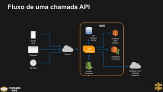 Fluxo de uma chamada API
Internet
Mobile
apps
Websites
Serviços
API
Gateway
Funções
AWS
Lambda
AWS
API
Gateway
cache
Endpoints
na Amazon
Qualquer outro
endpoint
acessível
Amazon
CloudWatc
h
 