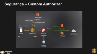 Segurança – Custom Authorizer
 