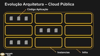 Evolução Arquitetura – Cloud Pública
InfraInstancias
Código Aplicação
 
