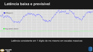 Latência baixa e previsível
Latência consistente em 1 dígito de ms mesmo em escalas massivas
 