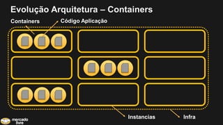 Evolução Arquitetura – Containers
InfraInstancias
Código AplicaçãoContainers
 