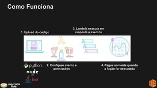 Como Funciona
1. Upload do código
2. Configure evento e
permissões
3. Lambda executa em
resposta a eventos
4. Pague somente quando
a fução for executada
 