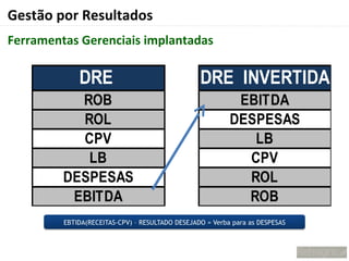 Gestão por Resultados
Ferramentas Gerenciais implantadas
         ANÁLISE CONVENCIONAL              ANÁLISE PROPOSTA


          DRE com gestor DRE INVERTIDA
    • Orçamento          de cada atividade
                                              RESULTADO


           ROB                                EBITDA
           ROL
    • DRE – Invertida                      DESPESAS
           CPV
         RESULTADO ???                            LB
            LB                                   CPV
                                                SUCESSO

                          PORTANTO...
       DESPESAS
          A primeira preocupação
                                                 ROL
                                         Por isso precisamos
        EBITDA o ACIONISTA
         deve ser com                            ROB
                                        partir do RESULTADO
                                                     RESULTADO
 
