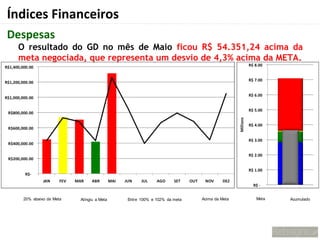 Índices Financeiros
Despesas
 O resultado do GD no mês de Maio ficou R$ 54.351,24 acima da
 meta negociada, que representa um desvio de 4,3% acima da META.




  20% abaixo da Meta   Atingiu a Meta   Entre 100% e 102% da meta   Acima da Meta   Meta   Acumulado
 