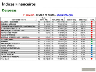 Índices Financeiros
 Despesas
                         1ª ANÁLISE – CENTRO DE CUSTO – ADMINISTRAÇÃO
                                              Dados
             CENTRO DE CUSTO                 META (R$)      REALIZADO (R$)       DESVIO (R$)     DESVIO (%)   FAROL
SALÁRIOS / ENCARGOS                       R$    45.978,97   R$    57.341,15   -R$    11.362,17    124,7%       n
CUIDADOS MÉDICOS                          R$     2.114,00   R$     7.993,18   -R$     5.879,18    378,1%       n
FERRAMENTAS / UTENSÍLIOS / EQUIPAMENTOS   R$     1.500,00   R$     4.607,35   -R$     3.107,35    307,2%       n
UTENSÍLIOS DOMÉSTICOS                     R$     2.000,00   R$     3.294,90   -R$     1.294,90    164,7%       n
MANUTENÇÃO ESTRUTURA CIVIL                R$    13.254,80   R$    14.413,86   -R$     1.159,06    108,7%       n
DESPESAS DE VIAGEM                        R$       400,00   R$     1.184,54   -R$       784,54    296,1%       n
TAXAS / CARTÓRIO                                            R$       664,23   -R$       664,23      0,0%       n
MATERIAL DE ESCRITÓRIO / CORREIOS         R$       700,00   R$       961,15   -R$       261,15    137,3%       n
EPI / UNIFORMES                           R$       330,00   R$       264,95    R$        65,05     80,3%       n
INTERNET                                  R$     1.100,00   R$     1.000,00    R$       100,00     90,9%       n
MANUTENÇÃO ESTRADAS                       R$     6.100,00   R$     5.837,95    R$       262,05     95,7%       n
FRETES DIVERSOS                           R$     1.076,53   R$       596,25    R$       480,27     55,4%       n
DIARISTAS / EMPREITADA                    R$     1.406,45   R$       924,50    R$       481,95     65,7%       n
TELEFONE                                  R$     2.500,00   R$     1.879,72    R$       620,28     75,2%       n
ENERGIA ELÉTRICA                          R$     2.951,81   R$     2.038,94    R$       912,87     69,1%       n
FRETES PESSOAL                            R$     2.850,00   R$       606,43    R$     2.243,57     21,3%       n
ALIMENTAÇÃO PESSOAL                       R$    15.450,00   R$     8.186,04    R$     7.263,96     53,0%       n
Total Geral                               R$    99.712,55   R$   111.795,14   -R$    12.082,59    112,1%       n
 
