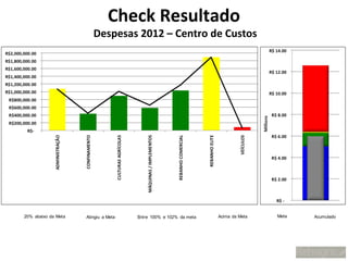 Check Resultado
                        Despesas 2012 – Centro de Custos




20% abaixo da Meta   Atingiu a Meta   Entre 100% e 102% da meta   Acima da Meta   Meta   Acumulado
 