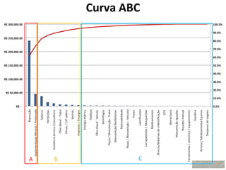 Curva ABC
 