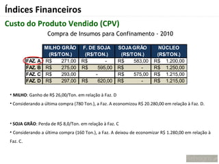 Índices Financeiros
Custo do Produto Vendido (CPV)
                     Compra de Insumos para Confinamento - 2010

                    MILHO GRÃO      F. DE SOJA         SOJA GRÃO          NÚCLEO
                     (R$/TON.)       (R$/TON.)          (R$/TON.)        (R$/TON.)
           FAZ. A   R$    271,00    R$        -        R$    583,00     R$ 1.200,00
           FAZ. B   R$    275,00    R$     595,00      R$       -       R$ 1.250,00
           FAZ. C   R$    293,00          -            R$    575,00     R$ 1.215,00
           FAZ. D   R$    297,00    R$     620,00      R$       -       R$ 1.215,00

 • MILHO: Ganho de R$ 26,00/Ton. em relação à Faz. D
 • Considerando a última compra (780 Ton.), a Faz. A economizou R$ 20.280,00 em relação à Faz. D.



 • SOJA GRÃO: Perda de R$ 8,0/Ton. em relação à Faz. C
 • Considerando a última compra (160 Ton.), a Faz. A deixou de economizar R$ 1.280,00 em relação à
 Faz. C.
 