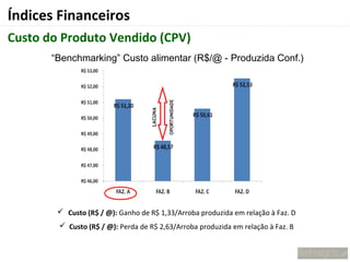 Índices Financeiros
Custo do Produto Vendido (CPV)
       “Benchmarking” Custo alimentar (R$/@ - Produzida Conf.)




         Custo (R$ / @): Ganho de R$ 1,33/Arroba produzida em relação à Faz. D
         Custo (R$ / @): Perda de R$ 2,63/Arroba produzida em relação à Faz. B
 
