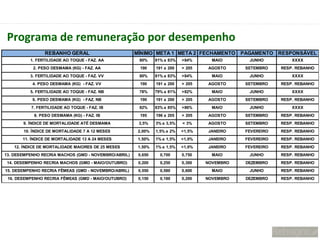 Programa de remuneração por desempenho
                REBANHO GERAL                         MÍNIMO META 1 META 2 FECHAMENTO         PAGAMENTO RESPONSÁVEL
          1. FERTILIDADE AO TOQUE - FAZ. AA            80%     81% a 83%   >84%      MAIO       JUNHO          XXXX
           2. PESO DESMAMA (KG) - FAZ. AA              190     191 a 200   > 205   AGOSTO      SETEMBRO    RESP. REBANHO
          3. FERTILIDADE AO TOQUE - FAZ. VV            80%     81% a 83%   >84%      MAIO       JUNHO          XXXX
           4. PESO DESMAMA (KG) - FAZ. VV              190     191 a 200   > 205   AGOSTO      SETEMBRO    RESP. REBANHO
          5. FERTILIDADE AO TOQUE - FAZ. NB            78%     79% a 81%   >82%      MAIO       JUNHO          XXXX
           6. PESO DESMAMA (KG) - FAZ. NB              190     191 a 200   > 205   AGOSTO      SETEMBRO    RESP. REBANHO
          7. FERTILIDADE AO TOQUE - FAZ. IB            82%     83% a 85%   >86%      MAIO       JUNHO          XXXX
            8. PESO DESMAMA (KG) - FAZ. IB             195     196 a 205   > 205   AGOSTO      SETEMBRO    RESP. REBANHO
       9. ÍNDICE DE MORTALIDADE ATÉ DESMAMA            3,5%    3% a 3,5%   < 3%    AGOSTO      SETEMBRO    RESP. REBANHO
       10. ÍNDICE DE MORTALIDADE 7 A 12 MESES          2,00%   1,5% a 2%   <1,5%   JANEIRO     FEVEREIRO   RESP. REBANHO
       11. ÍNDICE DE MORTALIDADE 13 A 24 MESES         1,50%   1% a 1,5%   <1,0%   JANEIRO     FEVEREIRO   RESP. REBANHO
   12. ÍNDICE DE MORTALIDADE MAIORES DE 25 MESES       1,50%   1% a 1,5%   <1,0%   JANEIRO     FEVEREIRO   RESP. REBANHO
13. DESEMPENHO RECRIA MACHOS (GMD - NOVEMBRO/ABRIL)    0,650     0,700     0,750     MAIO       JUNHO      RESP. REBANHO
 14. DESEMPENHO RECRIA MACHOS (GMD - MAIO/OUTUBRO)     0,200     0,250     0,300   NOVEMBRO    DEZEMBRO    RESP. REBANHO
15. DESEMPENHO RECRIA FÊMEAS (GMD - NOVEMBRO/ABRIL)    0,550     0,580     0,600     MAIO       JUNHO      RESP. REBANHO
 16. DESEMPENHO RECRIA FÊMEAS (GMD - MAIO/OUTUBRO)     0,150     0,180     0,200   NOVEMBRO    DEZEMBRO    RESP. REBANHO
 