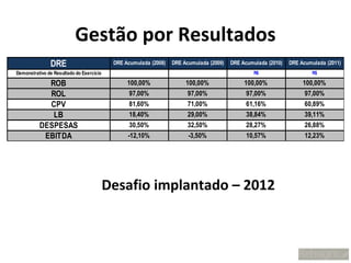 Gestão por Resultados
               DRE                         DRE Acumulada (2008)   DRE Acumulada (2009)   DRE Acumulada (2010)   DRE Acumulada (2011)
Demonstrativo de Resultado do Exercício                                                           R$                    R$

            ROB                                 100,00%                100,00%                100,00%                100,00%
            ROL                                  97,00%                 97,00%                 97,00%                 97,00%
            CPV                                  81,60%                 71,00%                 61,16%                 60,89%
             LB                                  18,40%                 29,00%                 38,84%                 39,11%
          DESPESAS                               30,50%                 32,50%                 28,27%                 26,88%
           EBITDA                               -12,10%                 -3,50%                 10,57%                 12,23%




                                          Desafio implantado – 2012
 