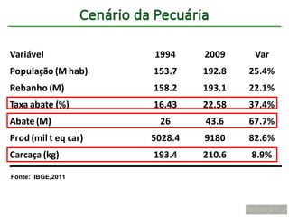 Variável              1994     2009     Var
População (M hab)     153.7    192.8   25.4%
Rebanho (M)           158.2    193.1   22.1%
Taxa abate (%)        16.43    22.58   37.4%
Abate (M)              26      43.6    67.7%
Prod (mil t eq car)   5028.4   9180    82.6%
Carcaça (kg)          193.4    210.6   8.9%

Fonte: IBGE,2011
 