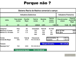 Porque não ?
                             Sist em a Recria de Machos com ercial a campo

                                  Indicadores Zootécnicos                                           Indicadores Financeiros

                                                                                   Total de                            Preço @
                       Peso compra     Peso Boi      Total de       Mortalida                   Preço @ machos
       UA/Ha                                                                       compra                             machos Boi
                         machos         Magro        vendas            de                           compra
                                                                                   animais                              Magro

          3,0              210            420           6.965,00     0,50%               7.000 R$             110,00 R$    98,00

Categorias                Peso            UA       Composição       Total UA       Ha Total
Machos 6 a 12 meses        263           0,58         3500            2042           681      Prod. @ Total                48650
Machos 12 a 18 meses       341           0,76         3500            2648           883      Prod. @/ha                   30,92
                                                      total           4720          1573

Vendas                 Animais          Total @    Faturamento                  Faturamento/ha R$          2.648,12
Vendas Boi Magro           6965          97510    R$ 9.555.980,00               Custos/ha      R$          1.329,75

Compras                                                               Margem Bruta/ha                  R$ 1.318,36
Reposição Faz**            7000          49000    R$ 5.390.000,00

                        Faturamento líquido          R$ 4.165.980,00
 
