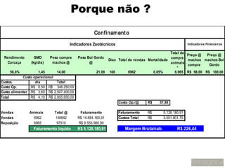 Porque não ?
                                                   Confinam ent o

                                       Indicadores Zootécnicos                                         Indicadores Financeiros

                                                                                            Total de
                                                                                                       Preço @ Preço @
 Rendimento       GMD      Peso compra     Peso Boi Gordo                                   compra
                                                           Dias Total de vendas Mortalidade            machos machos Boi
  Carcaça       (kg/dia)    machos @             @                                          animais
                                                                                                       compra   Gordo
                                                                                                *
    56,0%            1,45     14,00                  21,09 100        6962        0,05%       6.965    R$ 98,00 R$ 100,00
            Custo operacional
Custos             dia        Total
Custo Op.       R$ 0,50 R$ 348.250,00
Custo alimentar R$ 3,60 R$ 2.507.400,00
Total           R$ 4,10 R$ 2.855.650,00
                                                                 Custo Op./@    R$    57,89

Vendas         Animais       Total @       Faturamento           Faturamento    R$      5.128.180,91
Vendas           6962        146842       R$ 14.684.160,91       Custos Total   R$      3.551.801,75
Reposição        6965         97510       R$ 9.555.980,00
                 Faturamento líquido      R$ 5.128.180,91           Margem Bruta/cab.           R$ 226,44
 