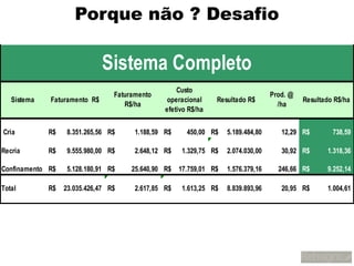 Porque não ? Desafio

                              Sistema Completo
                                                    Custo
                                 Faturamento                                      Prod. @
   Sistema   Faturamento R$                      operacional    Resultado R$                Resultado R$/ha
                                    R$/ha                                           /ha
                                                efetivo R$/ha


Cria         R$    8.351.265,56 R$     1.188,59 R$     450,00 R$   5.189.484,80      12,29 R$        738,59

Recria       R$    9.555.980,00 R$     2.648,12 R$   1.329,75 R$   2.074.030,00      30,92 R$      1.318,36

Confinamento R$    5.128.180,91 R$    25.640,90 R$ 17.759,01 R$    1.576.379,16     246,66 R$      9.252,14

Total        R$   23.035.426,47 R$     2.617,85 R$   1.613,25 R$   8.839.893,96      20,95 R$      1.004,61
 