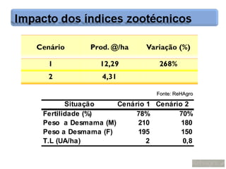 Fonte: ReHAgro

       Situação    Cenário 1 Cenário 2
Fertilidade (%)         78%        70%
Peso a Desmama (M)      210         180
Peso a Desmama (F)      195         150
T.L (UA/ha)                2        0,8
 