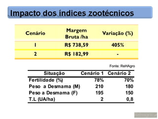 Fonte: ReHAgro

       Situação    Cenário 1 Cenário 2
Fertilidade (%)         78%        70%
Peso a Desmama (M)      210         180
Peso a Desmama (F)      195         150
T.L (UA/ha)                2        0,8
 
