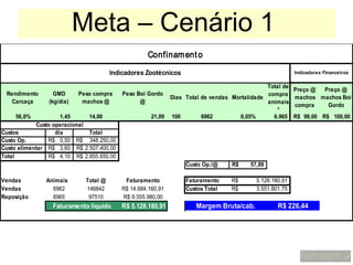 Meta – Cenário 1
                                                   Confinam ent o

                                       Indicadores Zootécnicos                                         Indicadores Financeiros

                                                                                            Total de
                                                                                                       Preço @ Preço @
 Rendimento       GMD      Peso compra     Peso Boi Gordo                                   compra
                                                           Dias Total de vendas Mortalidade            machos machos Boi
  Carcaça       (kg/dia)    machos @             @                                          animais
                                                                                                       compra   Gordo
                                                                                                *
    56,0%            1,45     14,00                  21,09 100        6962        0,05%       6.965    R$ 98,00 R$ 100,00
            Custo operacional
Custos             dia        Total
Custo Op.       R$ 0,50 R$ 348.250,00
Custo alimentar R$ 3,60 R$ 2.507.400,00
Total           R$ 4,10 R$ 2.855.650,00
                                                                 Custo Op./@    R$    57,89

Vendas         Animais       Total @       Faturamento           Faturamento    R$      5.128.180,91
Vendas           6962        146842       R$ 14.684.160,91       Custos Total   R$      3.551.801,75
Reposição        6965         97510       R$ 9.555.980,00
                 Faturamento líquido      R$ 5.128.180,91           Margem Bruta/cab.           R$ 226,44
 