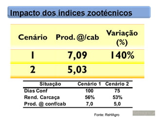 Situação     Cenário 1 Cenário 2
Dias Conf            100        75
Rend. Carcaça        56%       53%
Prod. @ conf/cab      7,0       5,0

                         Fonte: ReHAgro
 