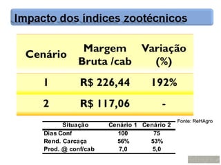 Fonte: ReHAgro
      Situação     Cenário 1 Cenário 2
Dias Conf            100        75
Rend. Carcaça        56%       53%
Prod. @ conf/cab      7,0       5,0
 