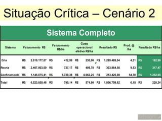 Situação Crítica – Cenário 2
                              Sistema Completo
                                                   Custo
                                Faturamento                                      Prod. @
   Sistema   Faturamento R$                    operacional     Resultado R$                Resultado R$/ha
                                   R$/ha                                           /ha
                                               efetivo R$/ha


Cria         R$   2.910.177,07 R$      412,99 R$      230,00 R$   1.289.469,04       4,31 R$        182,99

Recria       R$   2.467.003,00 R$      727,17 R$      409,70 R$    303.864,50        9,53 R$        317,47

Confinamento R$   1.145.875,41 R$     5.729,38 R$   4.662,25 R$    213.426,08       54,78 R$      1.252,65

Total        R$   6.523.055,48 R$      795,14 R$      574,90 R$   1.806.759,62       6,15 R$        220,24
 